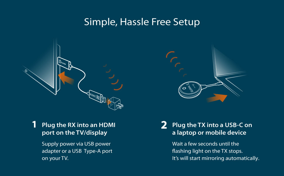 j5create ScreenCast simple two-step setup diagram — plug RX into TV, plug TX into laptop